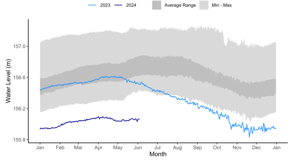 Great Slave Lake's water level at Yellowknife Bay. Graph: GNWT